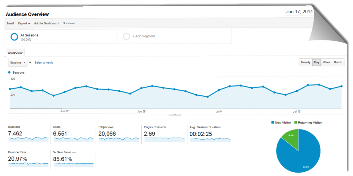 Analytics отзывы. Hotel Analytics. Среднесуточная посещаемость сайта где смотреть гугл аналитикс. Web Analytics 2.0. DFA / CPM В гугл аналитикс.